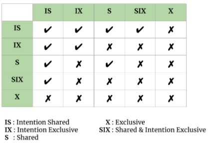 Multi Granularity tree Hierarchy