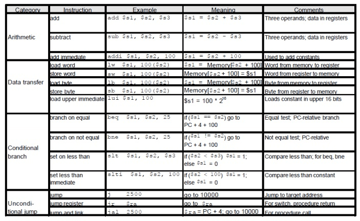 Operations and Operands - Instructions, Computer Science and IT Engineering - Computer Science Engineering (CSE)