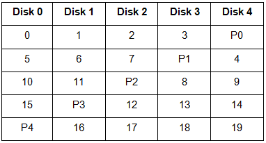 RAID (Redundant Arrays of Independent Disks) | Database Management System (DBMS) - Computer Science Engineering (CSE)