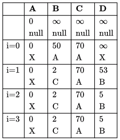 Previous Year Questions: Shortest Path | Algorithms - Computer Science Engineering (CSE)