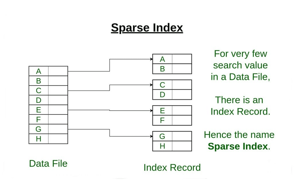 Indexing in Databases | Database Management System (DBMS) - Computer Science Engineering (CSE)