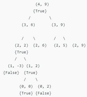 Subset Sum Problem | Algorithms - Computer Science Engineering (CSE)