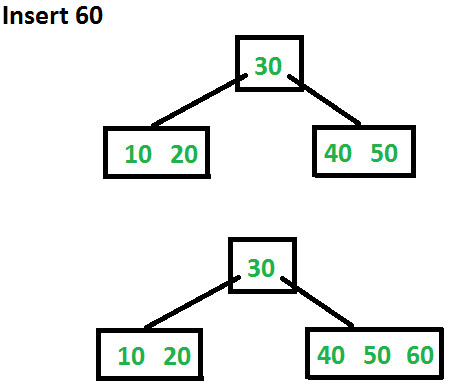 B - Tree | Database Management System (DBMS) - Computer Science Engineering (CSE)