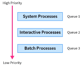 Priority CPU Scheduling | Operating System - Computer Science Engineering (CSE)