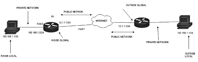 Network Address Translation (NAT) | Computer Networks - Computer Science Engineering (CSE)