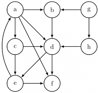 Previous Year Questions: Graph Traversal | Algorithms - Computer Science Engineering (CSE)