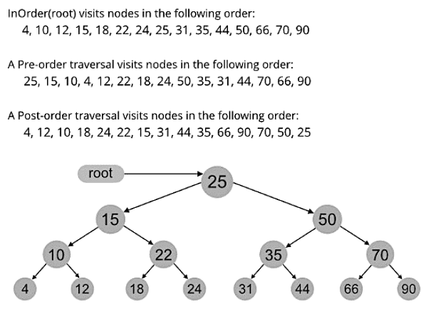 Tree Transversal | Programming and Data Structures - Computer Science Engineering (CSE)