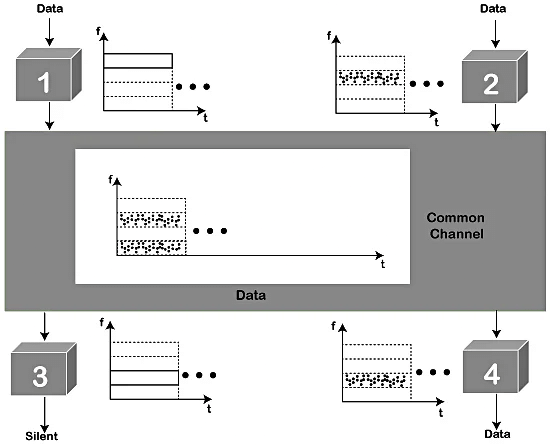 Media Access Protocols | Computer Networks - Computer Science Engineering (CSE)