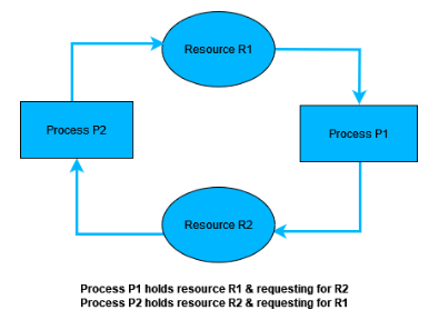 Deadlock, Starvation and Livelock | Operating System - Computer Science Engineering (CSE)