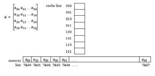 Measuring and Improving Cache Performance - Memory System, Computer Science
