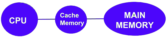 Multilevel Cache Organisation | Computer Architecture & Organisation (CAO) - Computer Science Engineering (CSE)