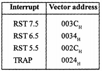 Previous Year Questions: Interrupt | Computer Architecture & Organisation (CAO) - Computer Science Engineering (CSE)