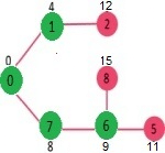 Dijkstra’s Shortest Path Algorithm | Algorithms - Computer Science Engineering (CSE)