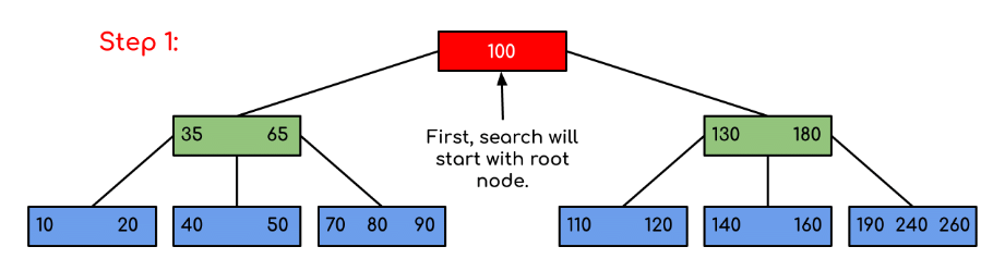 B - Tree | Database Management System (DBMS) - Computer Science Engineering (CSE)
