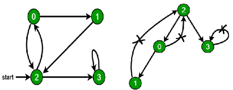 Directed Acyclic Graphs (DAG) | Algorithms - Computer Science Engineering (CSE)