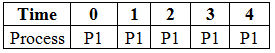 Priority CPU Scheduling | Operating System - Computer Science Engineering (CSE)
