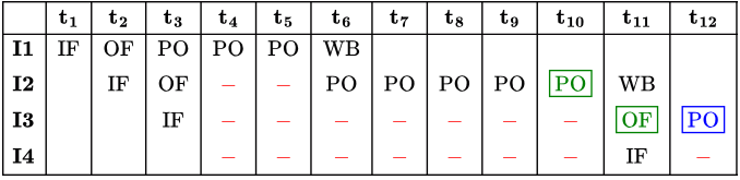 Previous Year Questions: Pipeline Processor | Computer Architecture & Organisation (CAO) - Computer Science Engineering (CSE)