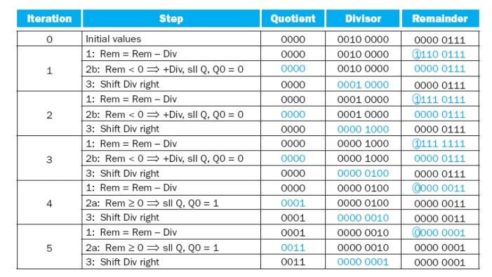 Division - Arithmetic Operations, Computer Science and IT Engineering - Computer Science Engineering (CSE)