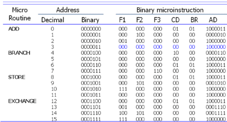 Symbolic Microinstructions | Computer Architecture & Organisation (CAO) - Computer Science Engineering (CSE)