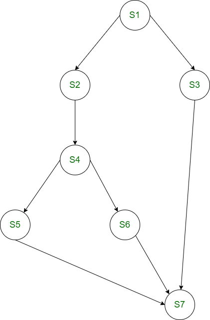 The Fork & Join Constructs | Operating System - Computer Science Engineering (CSE)