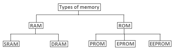 Primary Memory | Computer Architecture & Organisation (CAO) - Computer Science Engineering (CSE)