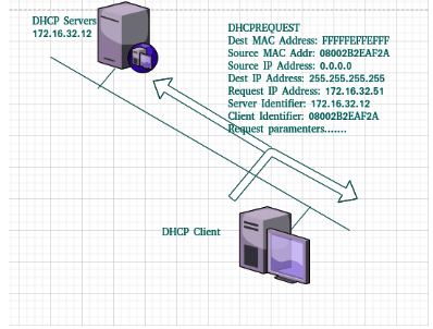 DHCP request message