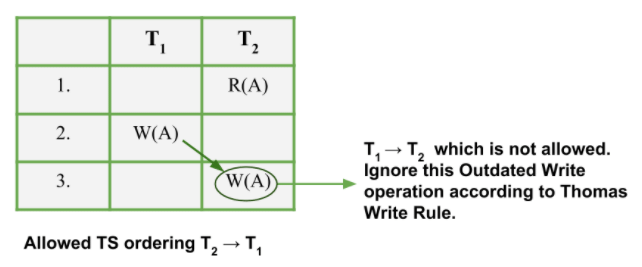 Example of Outdated Write 