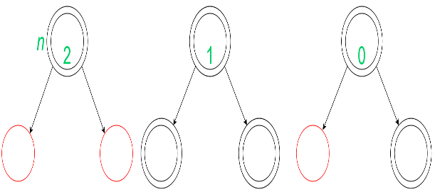 Analysis of Loops | Algorithms - Computer Science Engineering (CSE)