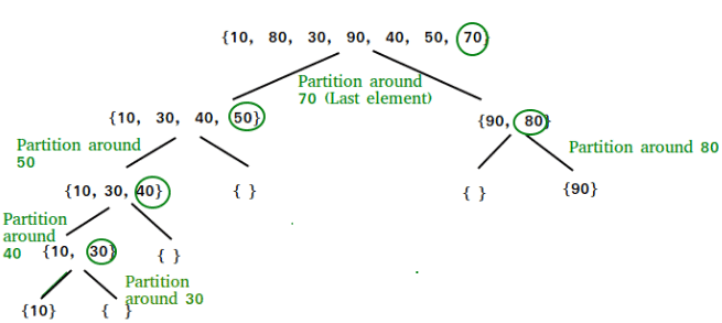 Quick Sort | Algorithms - Computer Science Engineering (CSE)