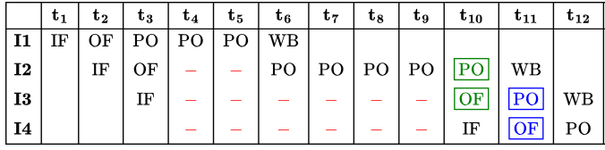 Previous Year Questions: Pipeline Processor | Computer Architecture & Organisation (CAO) - Computer Science Engineering (CSE)