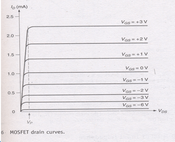 MOSFET | Analog and Digital Electronics - Electrical Engineering (EE)