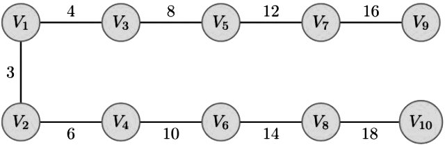 Previous Year Questions: Minimum Spanning Tree | Algorithms - Computer Science Engineering (CSE)