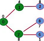 How does Prim`s Algorithm Work? 