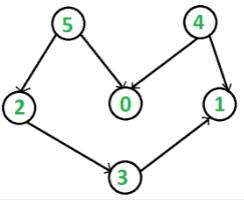 Topological Sorting | Algorithms - Computer Science Engineering (CSE)