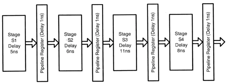 Previous Year Questions: Pipeline Processor | Computer Architecture & Organisation (CAO) - Computer Science Engineering (CSE)