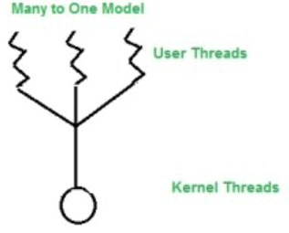 Multithreading | Operating System - Computer Science Engineering (CSE)
