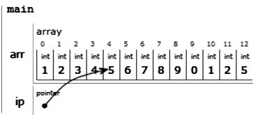 Previous Year Questions: Array and Pointer | Programming and Data Structures - Computer Science Engineering (CSE)