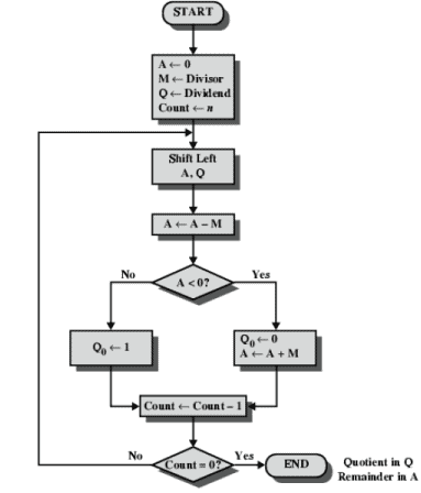 Multiplication Algorithm & Division Algorithm - Computer Science Engineering (CSE)