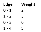 Minimum Spanning Tree | Algorithms - Computer Science Engineering (CSE)