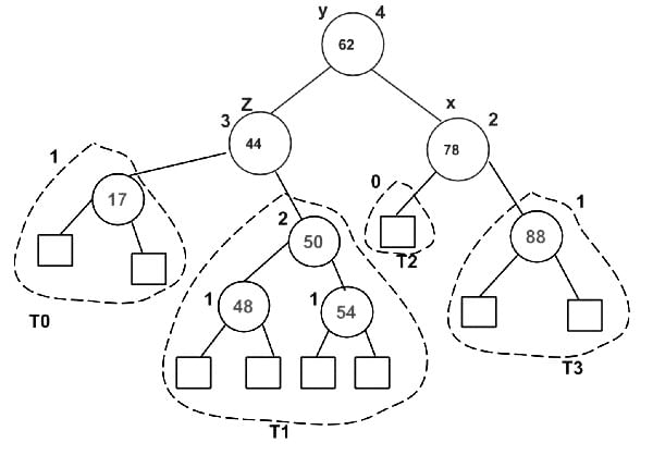 Deletion in AVL Tree | Programming and Data Structures - Computer Science Engineering (CSE)