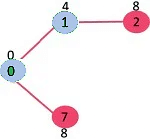 How does Prim`s Algorithm Work? 