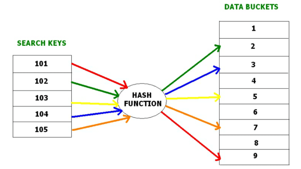 File Organization | Database Management System (DBMS) - Computer Science Engineering (CSE)