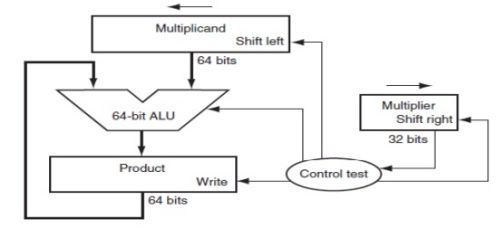Multiplication - Arithmetic Operations, Computer Science and IT Engineering