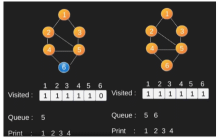 Graph Traversal (DFS & BFS) | Programming and Data Structures - Computer Science Engineering (CSE)