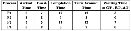 Previous Year Questions: CPU Scheduling | Operating System - Computer Science Engineering (CSE)