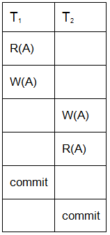 Recoverability of Schedules | Database Management System (DBMS) - Computer Science Engineering (CSE)