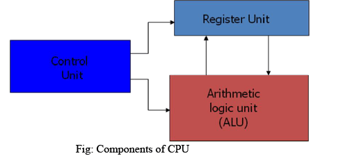 Introduction to Central Processing Unit | Computer Architecture & Organisation (CAO) - Computer Science Engineering (CSE)