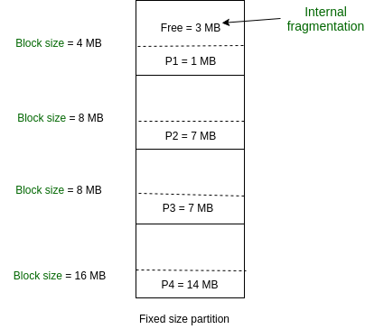 Partition Allocation Methods | Operating System - Computer Science Engineering (CSE)