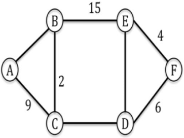 Previous Year Questions: Minimum Spanning Tree | Algorithms - Computer Science Engineering (CSE)