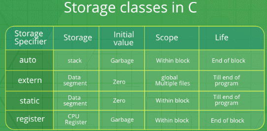 Storage Classes in C | Programming and Data Structures - Computer Science Engineering (CSE)